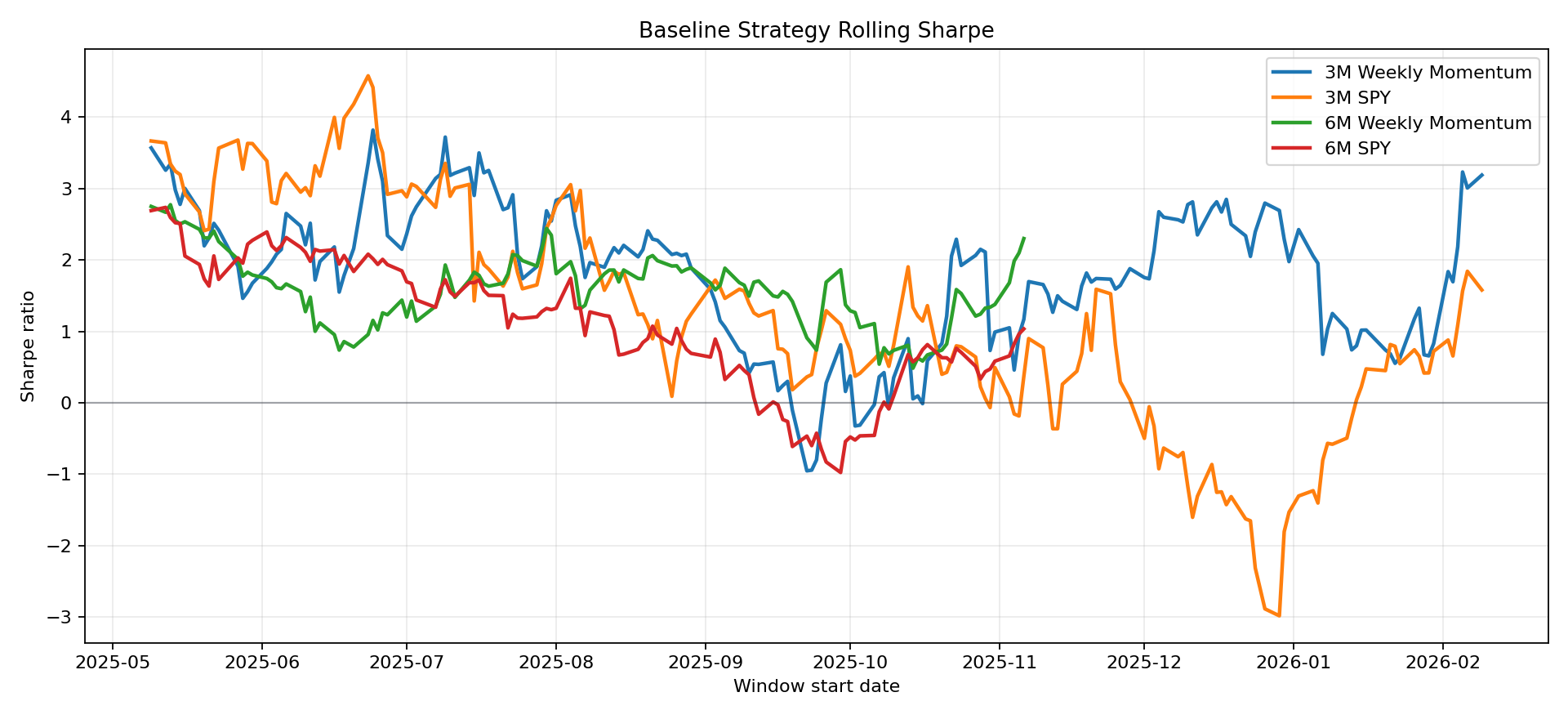 Rolling Sharpe chart